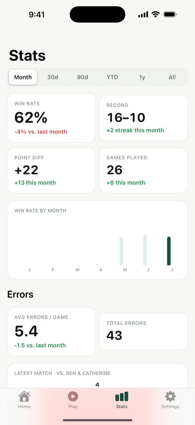 Stats screen: win rate 62 percent, record, point differential, and win rate by month chart, scoped to Month, 30, 90 days, year, or all time